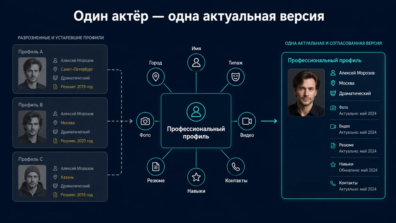 Согласованность цифрового профиля актёра: имя, город, типаж, фото, видео, резюме, навыки и контакты