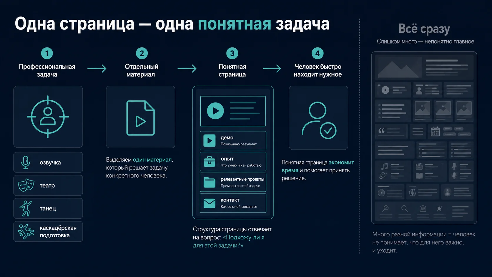 Как отдельная страница актёра связывает профессиональную задачу, релевантные материалы и понятную самопрезентацию