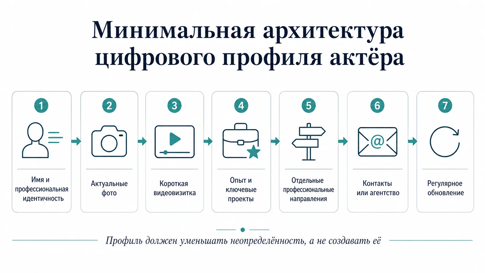 Архитектура цифрового профиля актёра: фото, видеовизитка, опыт, профессиональные направления и контакты